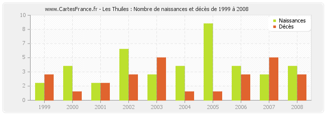 Les Thuiles : Nombre de naissances et décès de 1999 à 2008